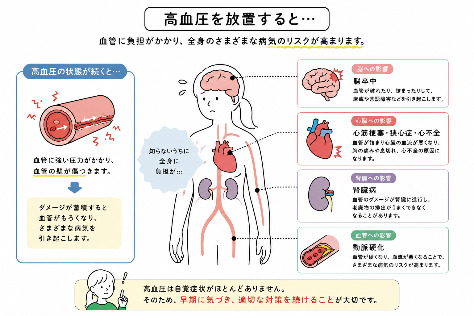 高血圧を放置した場合の脳や心臓へのリスクを示すイラスト